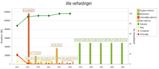 Voorbeeld meerjarenraming onderhoudskosten openbare ruimte