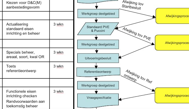 Voorbeeld processchema Beheerbewust Werken