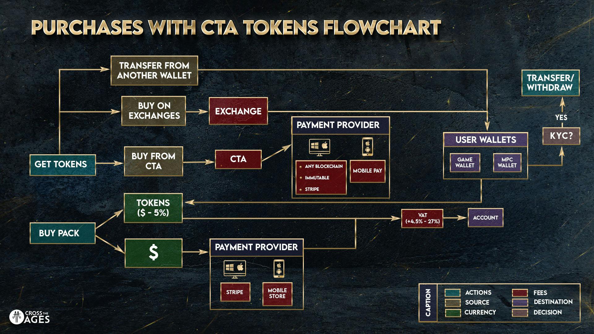 Purchases with CTA tokens flowchart