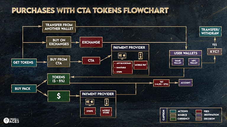 Purchases with CTA tokens flowchart