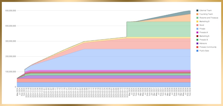 Calendrier de déverrouillage du $CTA