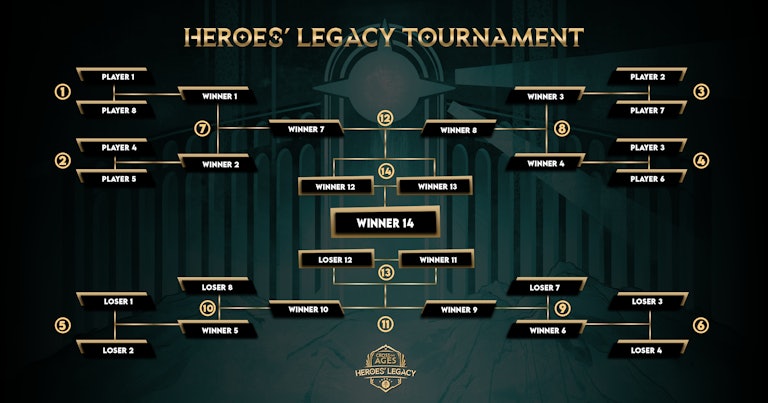 Tournament bracket starting from the quarterfinals