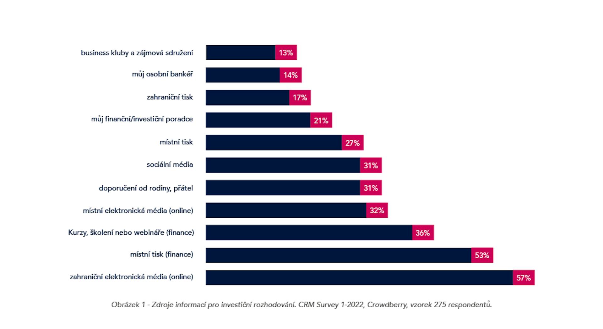 Crowdberry výzkum - investiční rozhodování