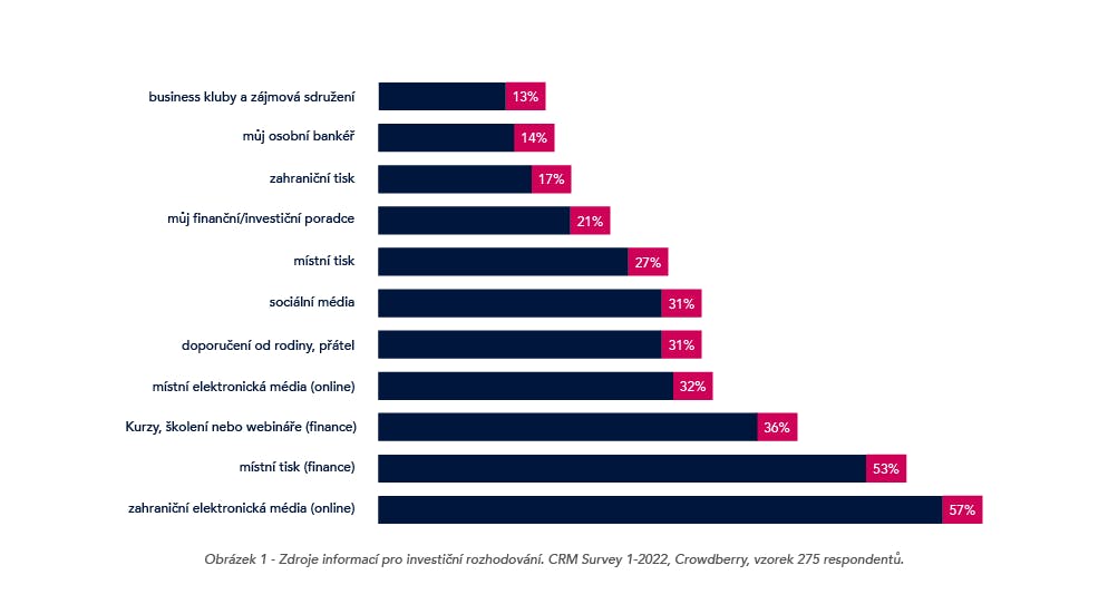 Crowdberry výzkum - investiční rozhodování