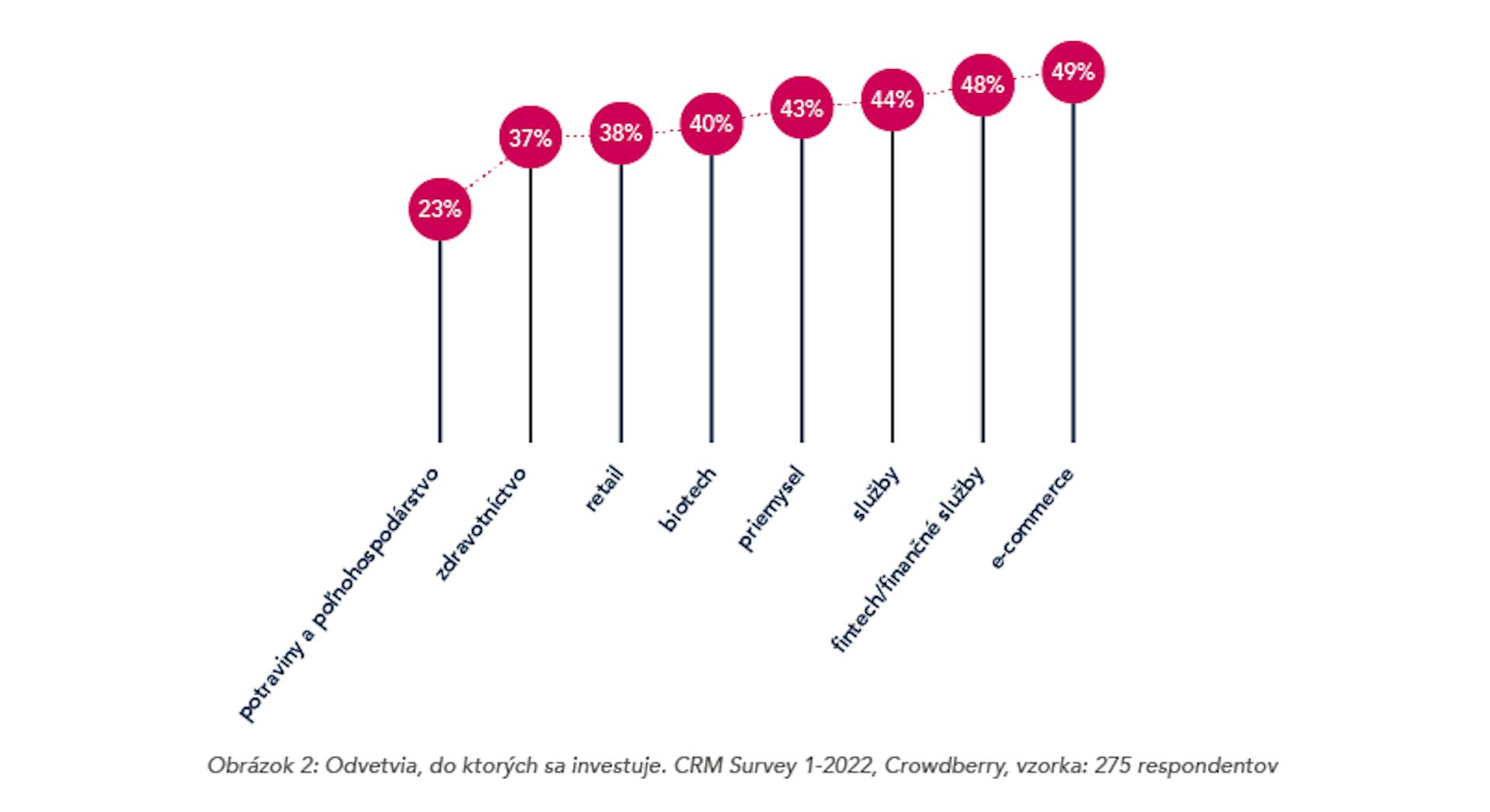 Crowdberry výzkum - investicie