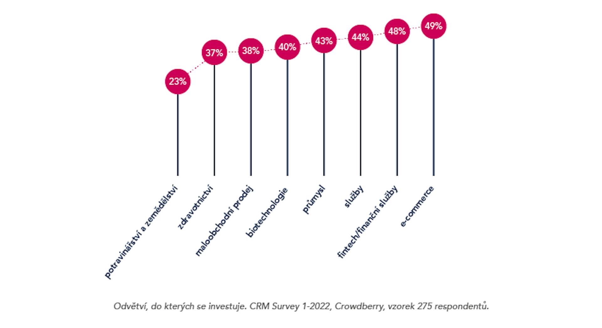Crowdberry výzkum - investiční rozhodování