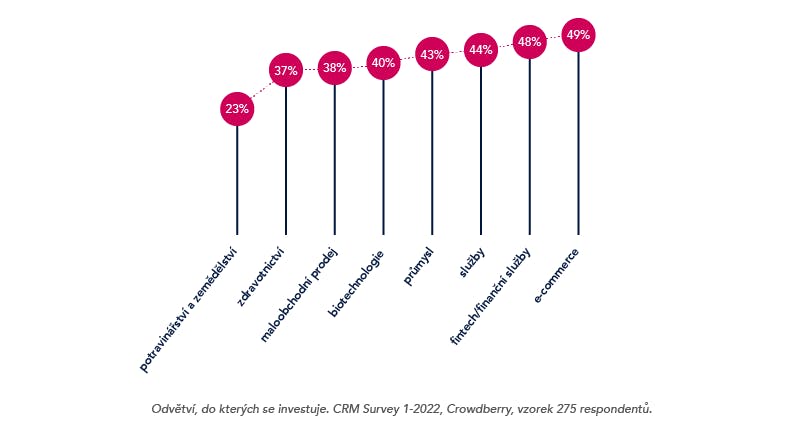 Crowdberry výzkum - investiční rozhodování