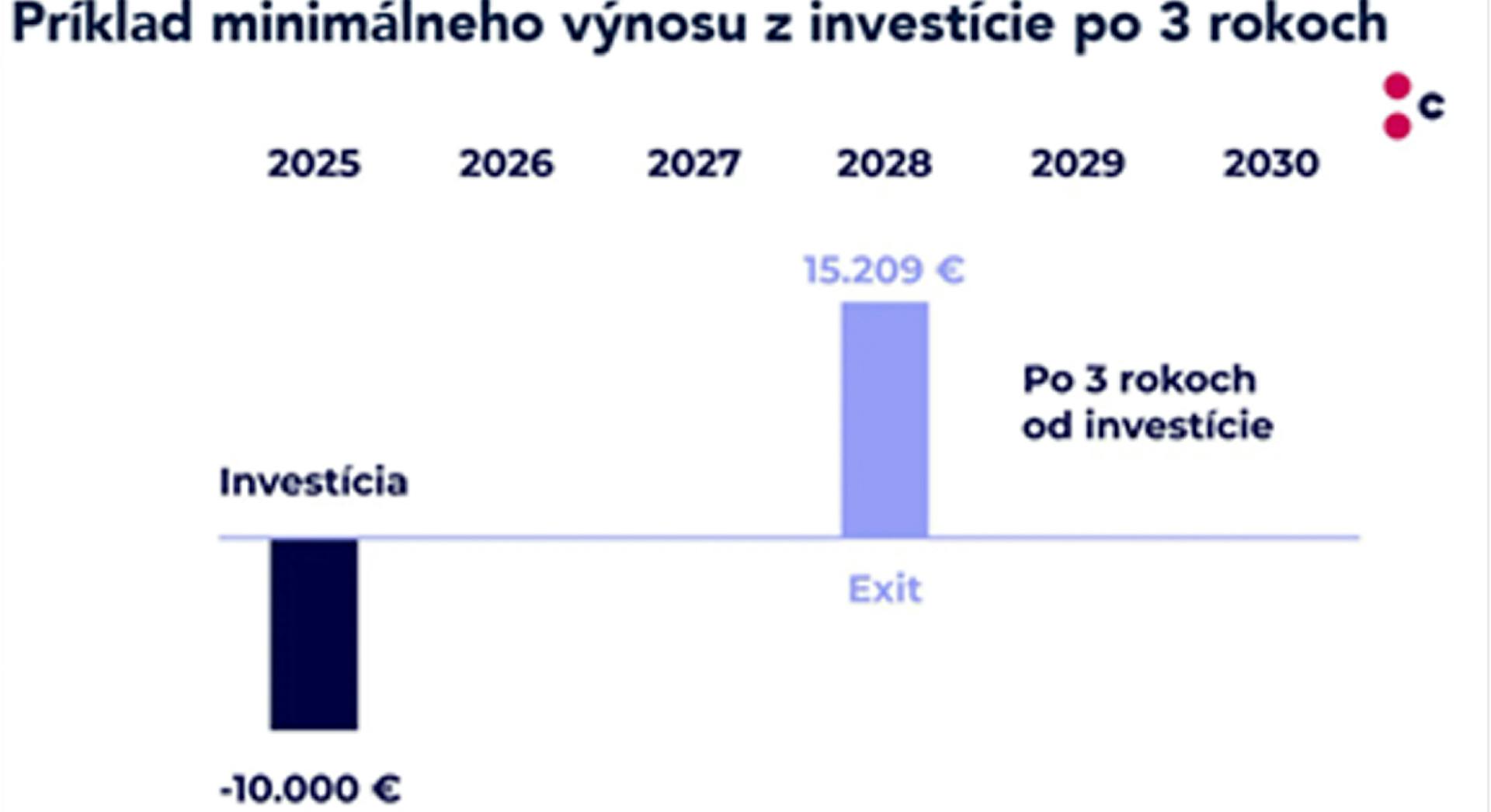 Expandeco minimalny vynos investicie