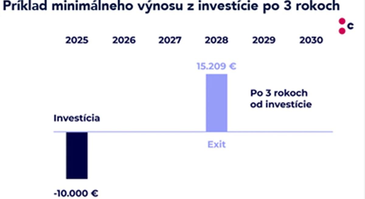 Expandeco minimalny vynos investicie