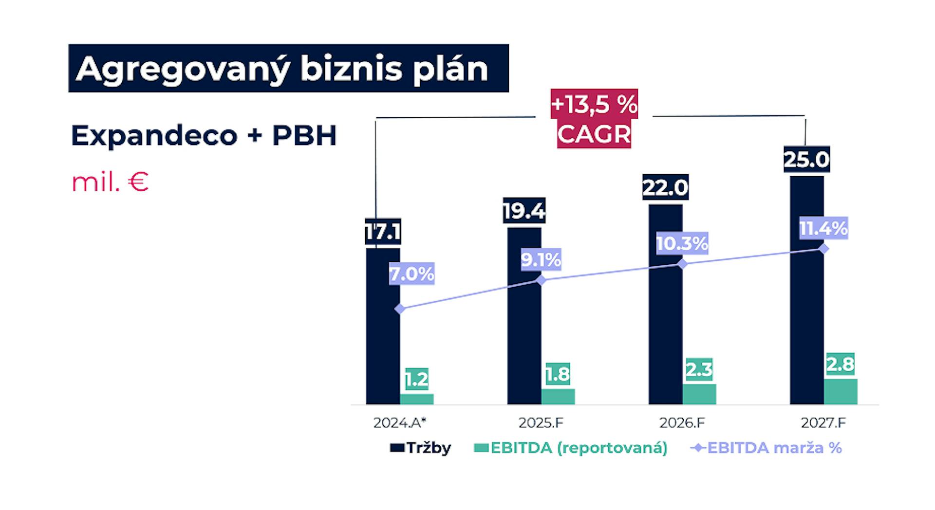 Agregovaný biznis plán Expandeco a PBH