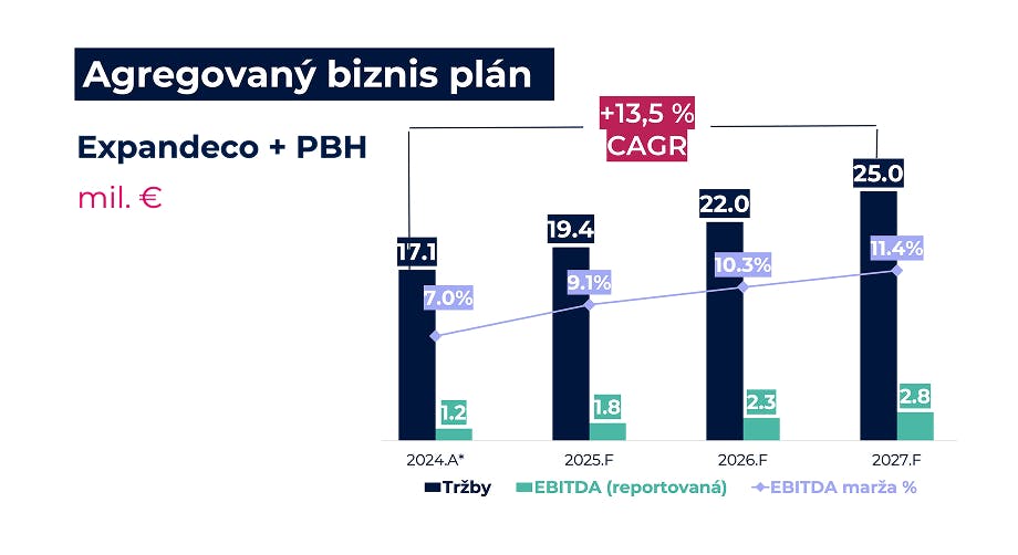 Agregovaný biznis plán Expandeco a PBH