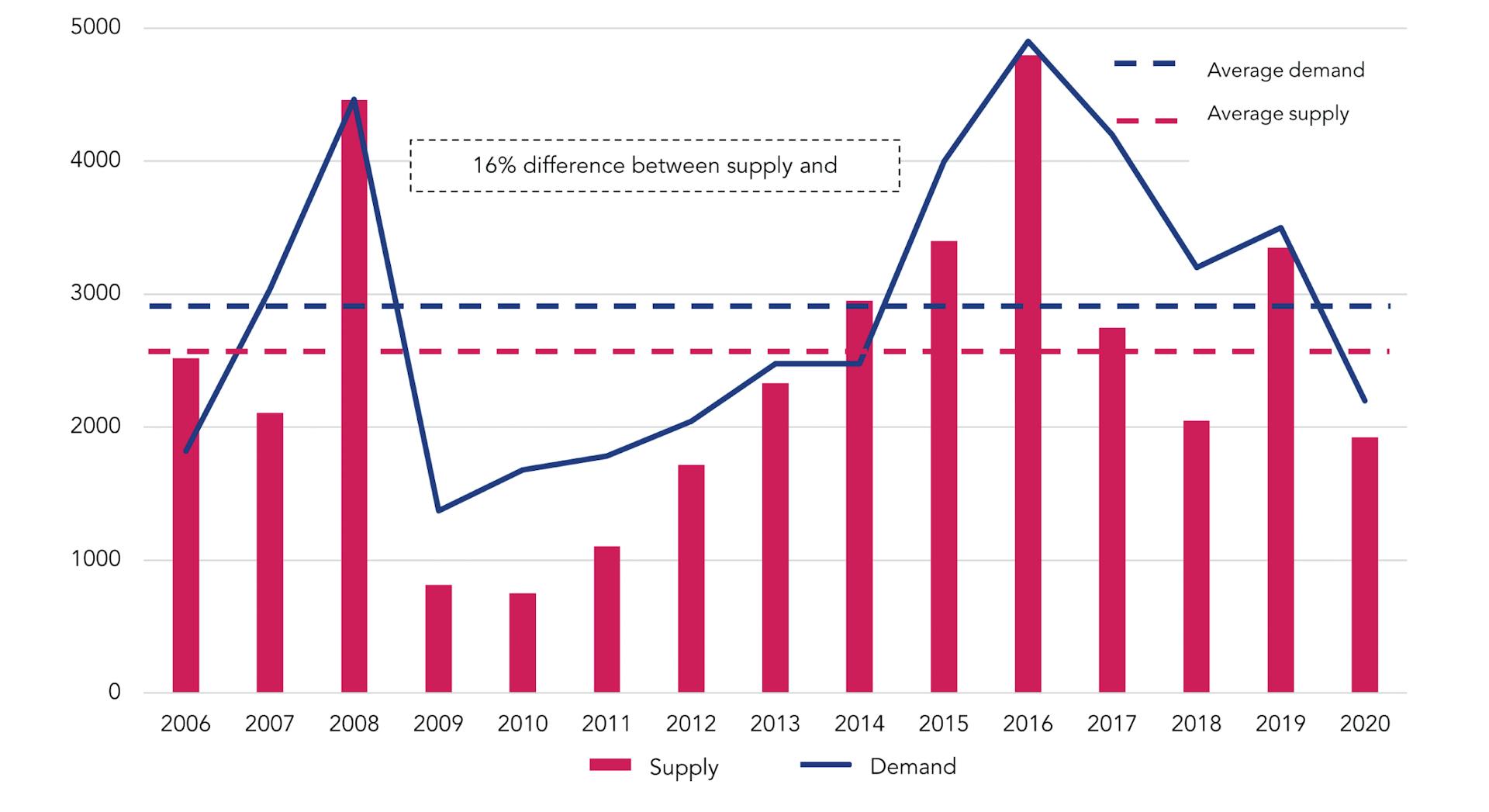 Development of supply and demand for apartments in newly constructed buildings in Bratislava; source Herrys