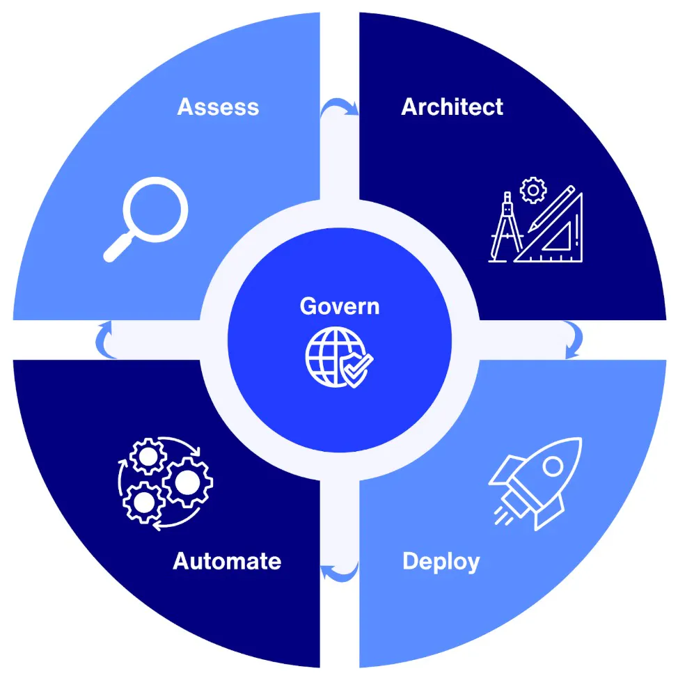 Cryptographic Consulting Engagement Framework | Phased, Risk-Managed  Delivery | Cryptimum
