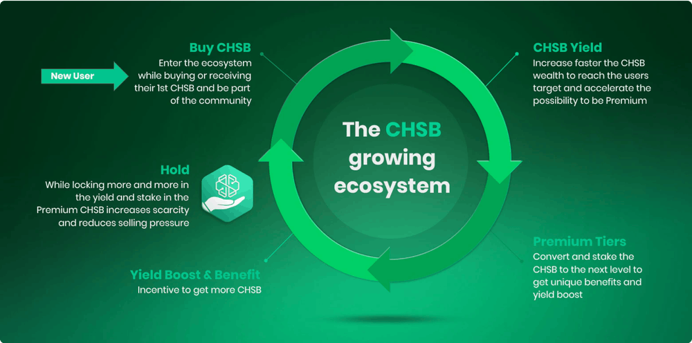 CHSB growing ecosystem