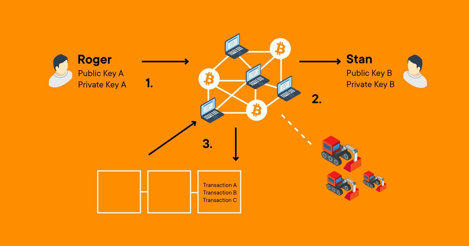 Bitcoin (BTC) Payment Transaction