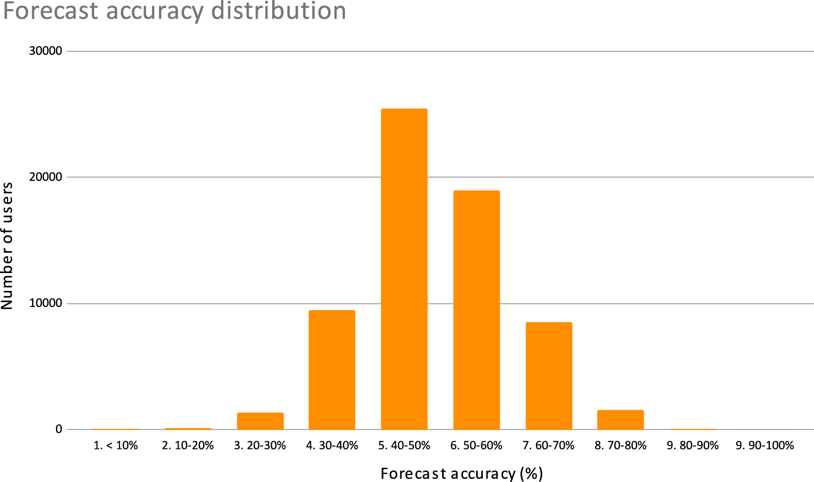 Forecast Accuracy distribution