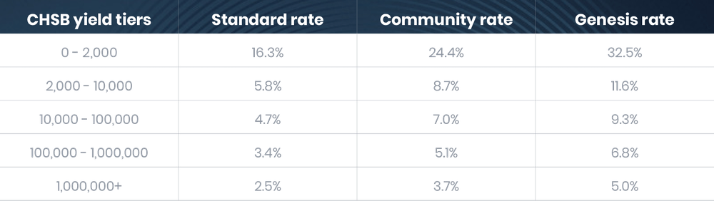 CHSB Yield tiers