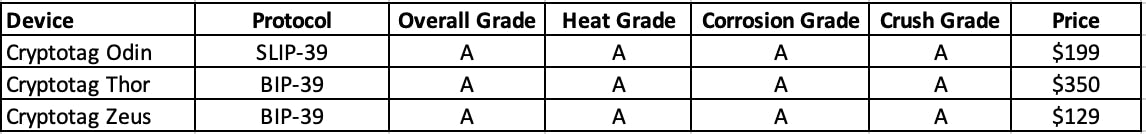 Cryptotag Grading in the independent Jameson Lopp Metal Seed Phrase Backup tests. Cryptotag received the best possible rating.