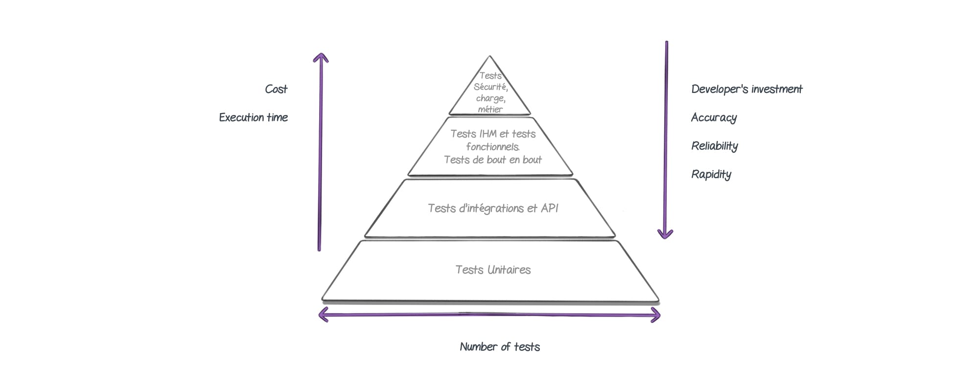 Test pyramid