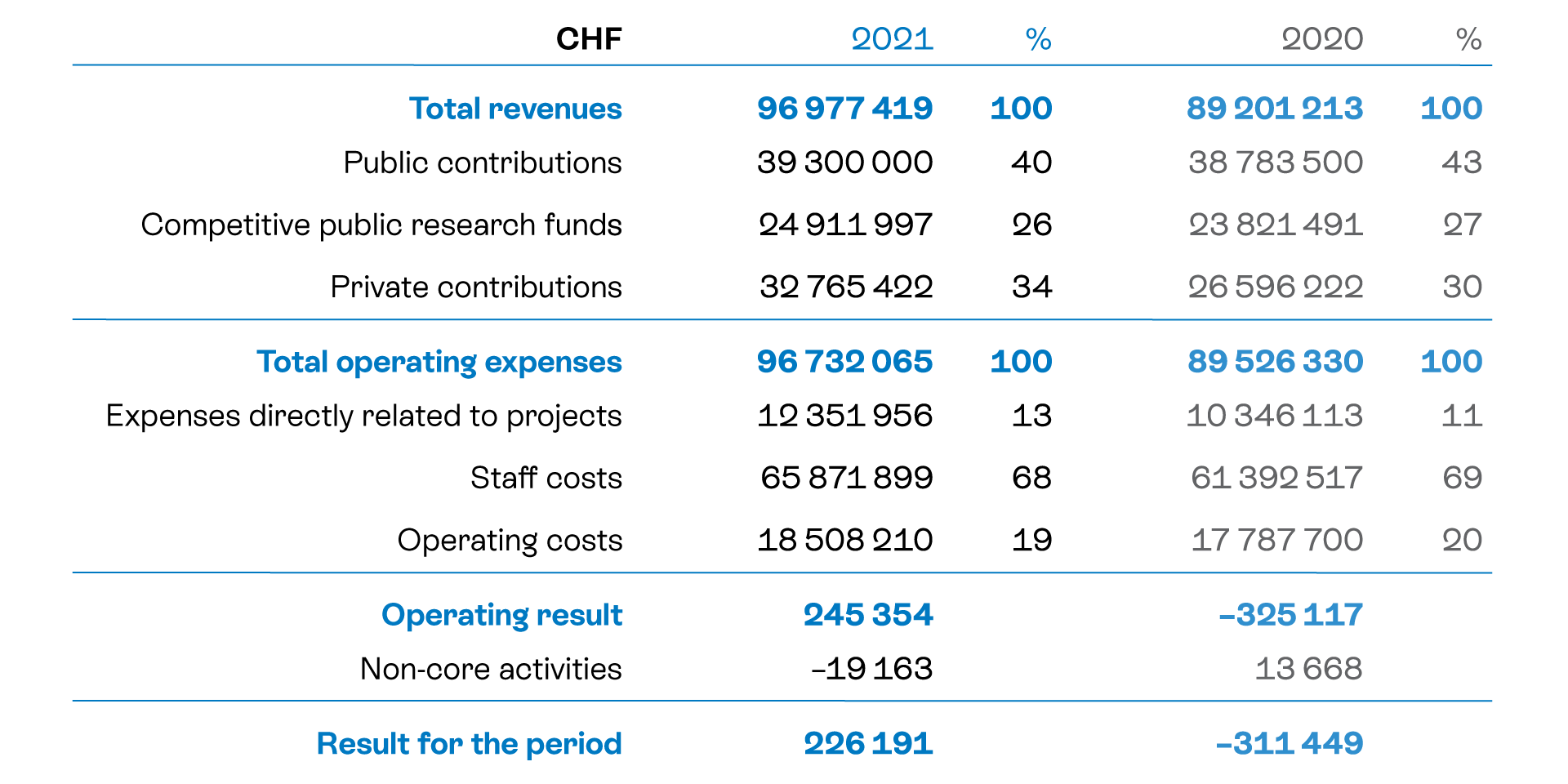 CSEM 2021 financial key figures