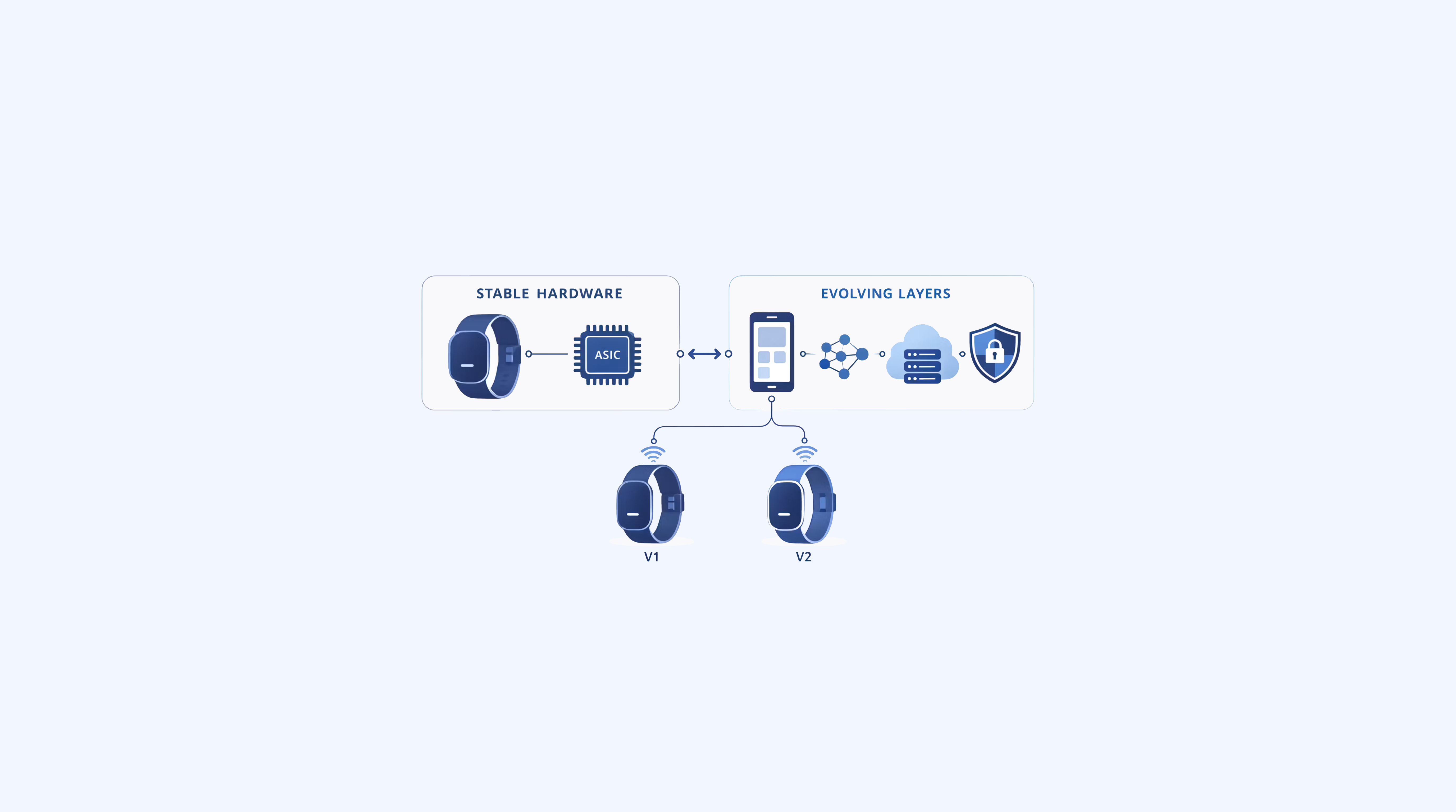 Diagram showing stable wearable hardware evolving through software, connectivity, and security updates.