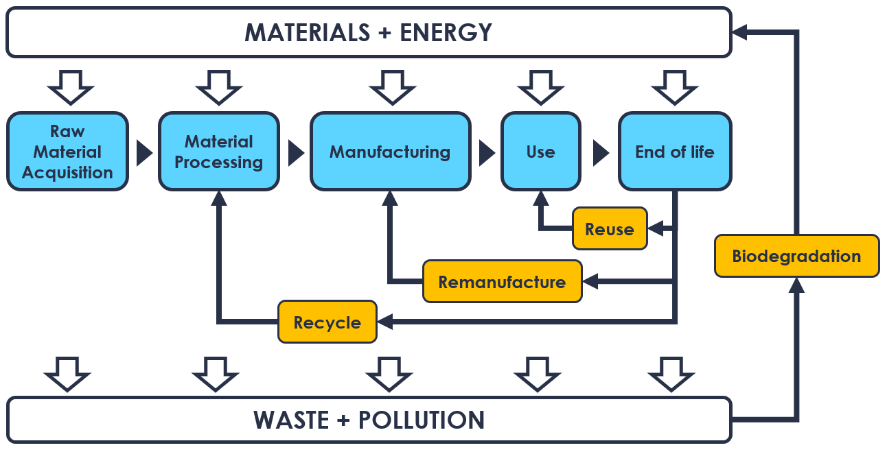Life cycle analysis (LCA) 