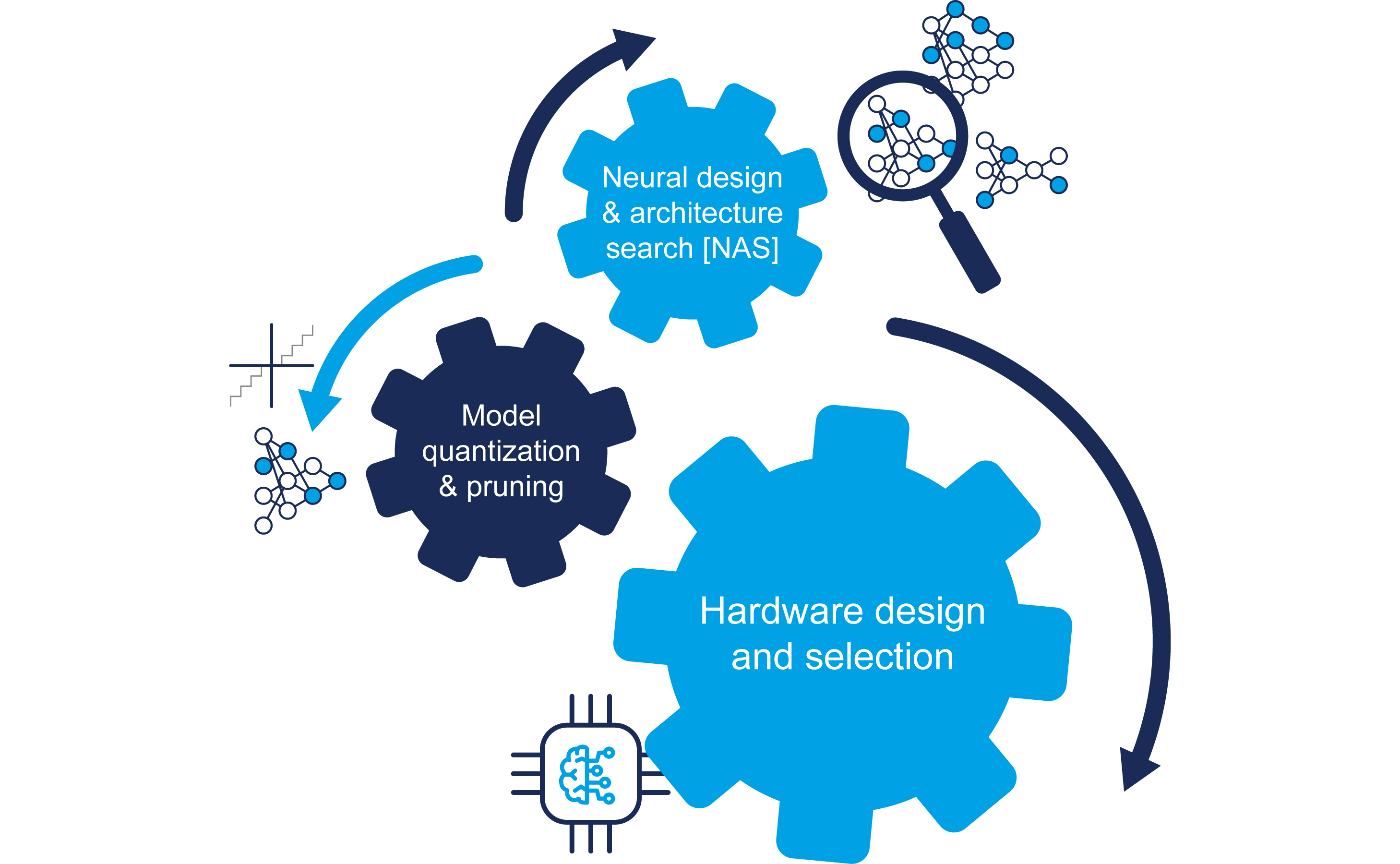 Proposed hardware-aware neural network design stages: architecture search, hardware selection, pruning, and quantization.