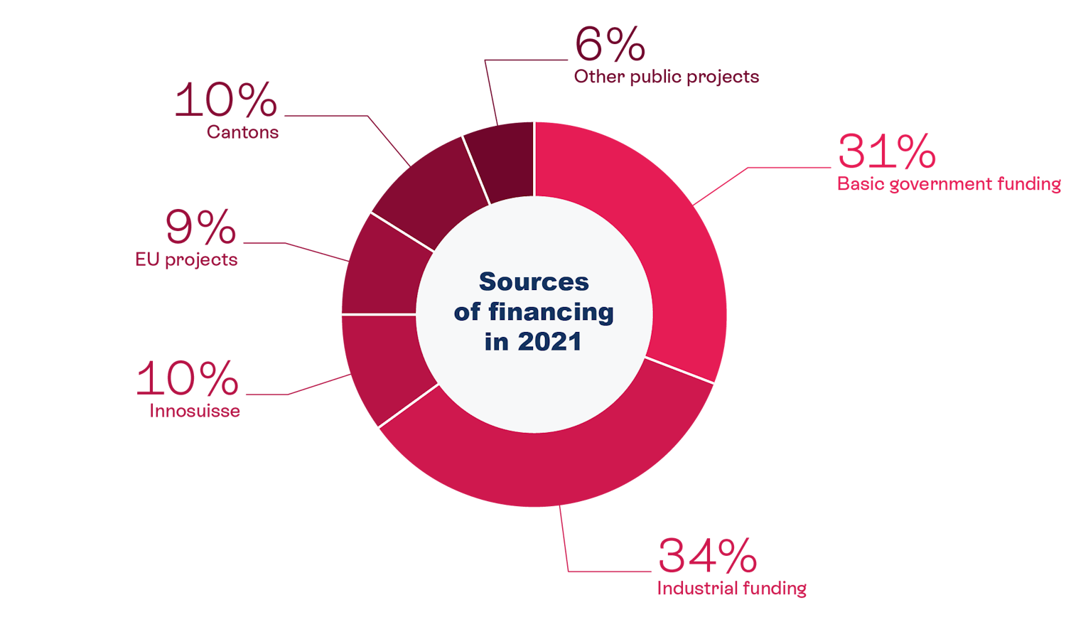 Sources of financing in 2021