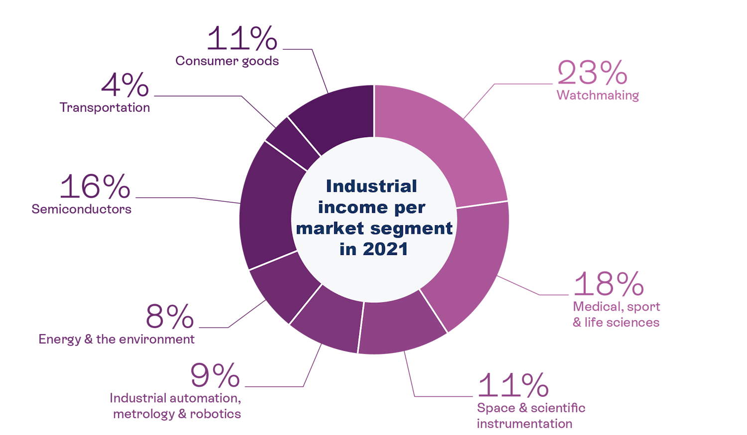 Industrial income per market segment in 2021