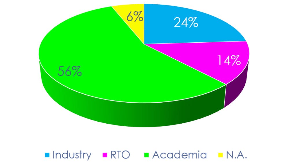 Distribution of participants between Industry, RTO, and Academia.