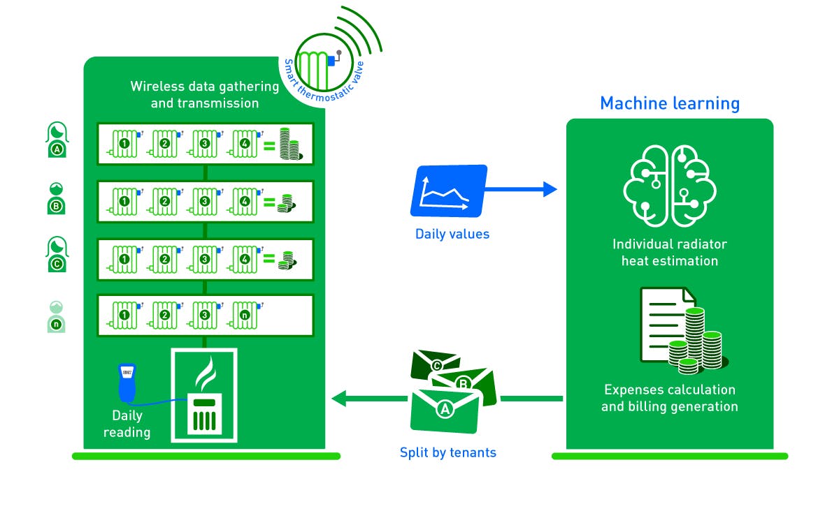 SMINTEBI – Smart Individual Tenant Billing