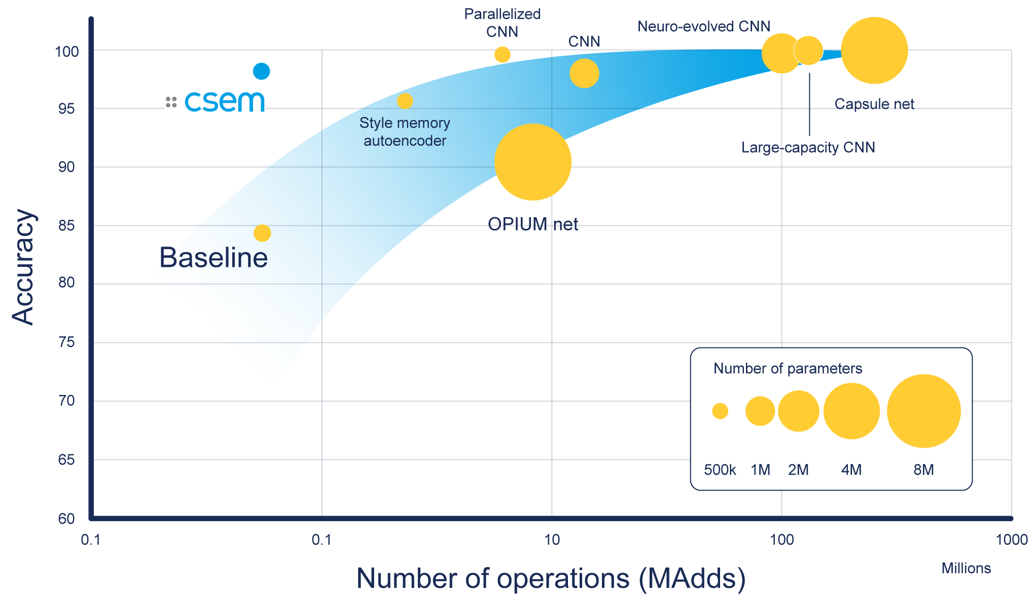 Scatter plot analysis: operations vs. model accuracy in neural networks.