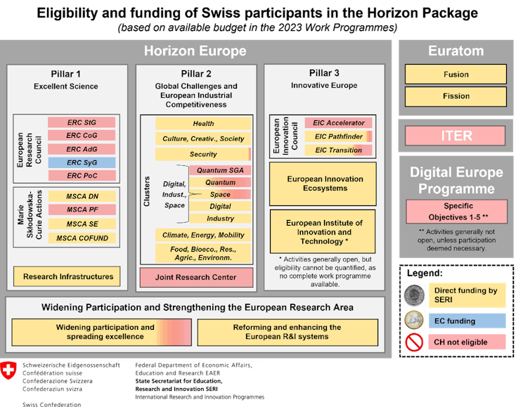 Eligibility and funding Swiss participants in the Horizon Package 2023