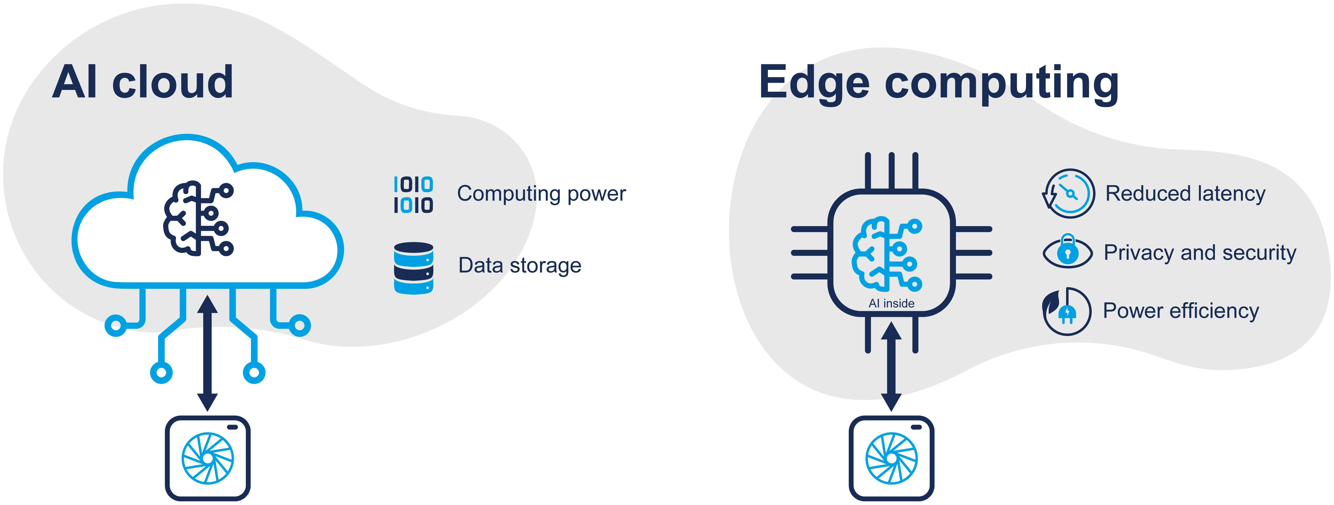 Simplified diagram explaining intelligence acquisition in robots: cloud connectivity vs. edge AI.