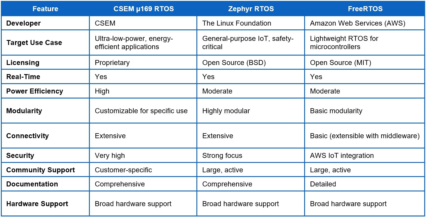 Comparison of key features and specifications of CSEM µ169 RTOS, Zephyr RTOS, and FreeRTOS