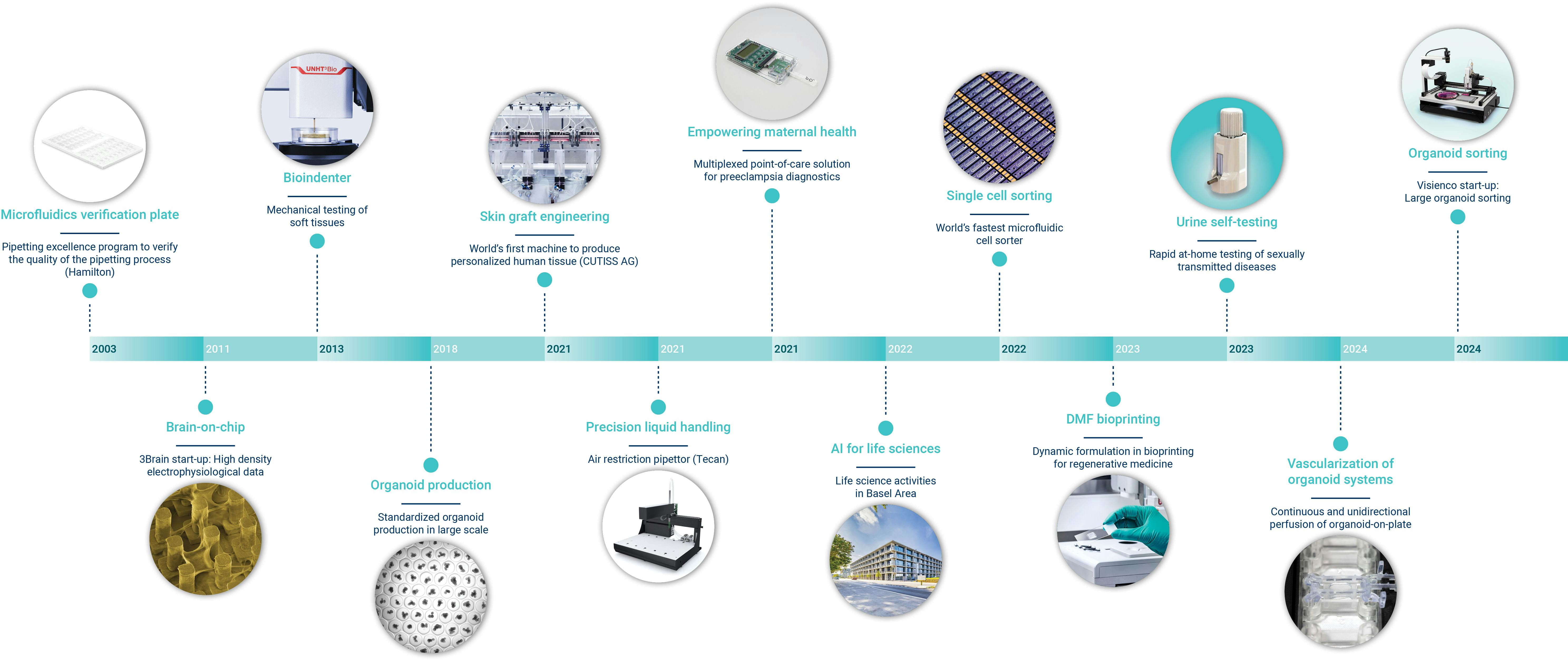 Timeline of CSEM developments in Tools for Life Sciences