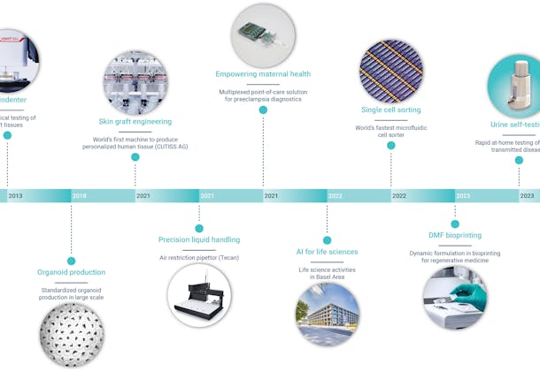 Timeline of CSEM developments in Tools for Life Sciences
