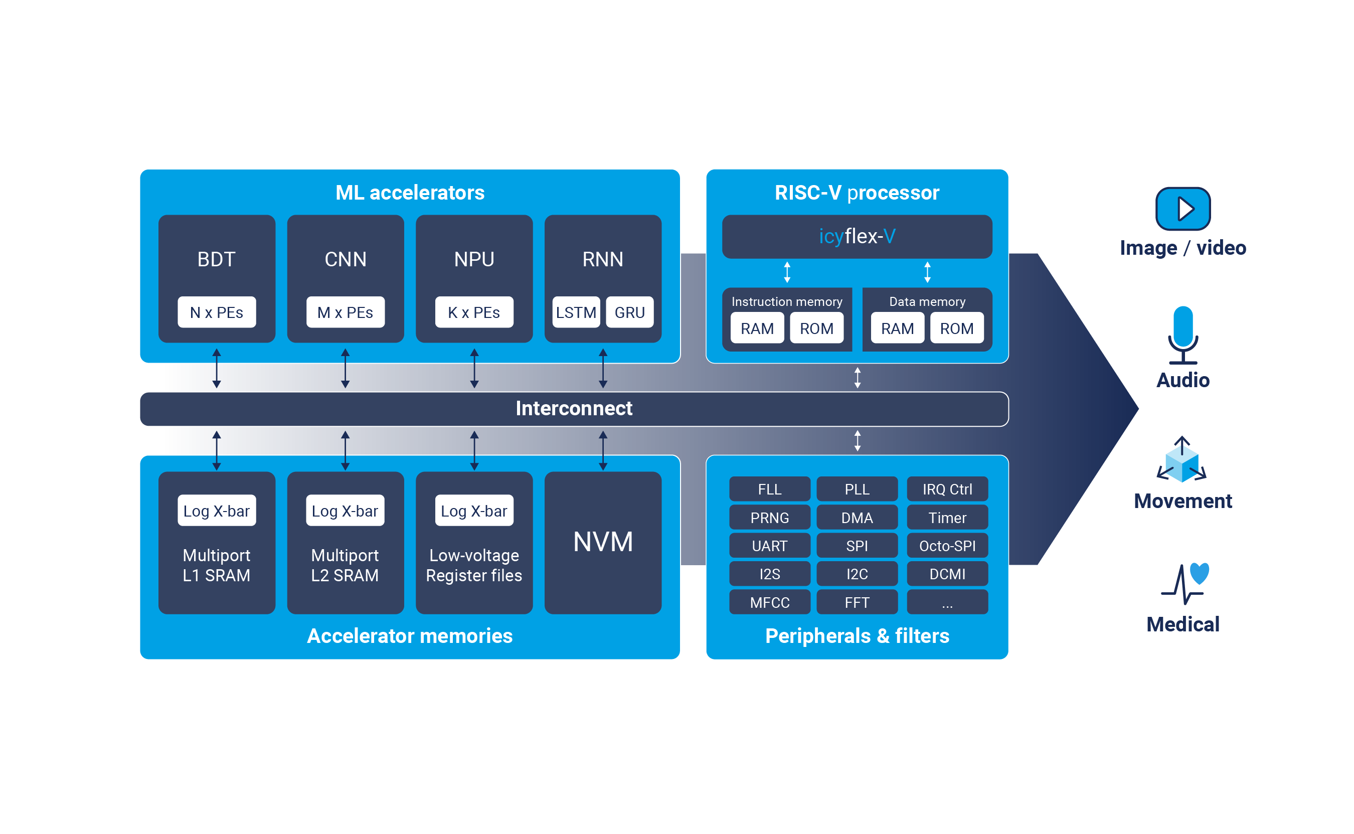 CSEM‘s egdeML IP blocks