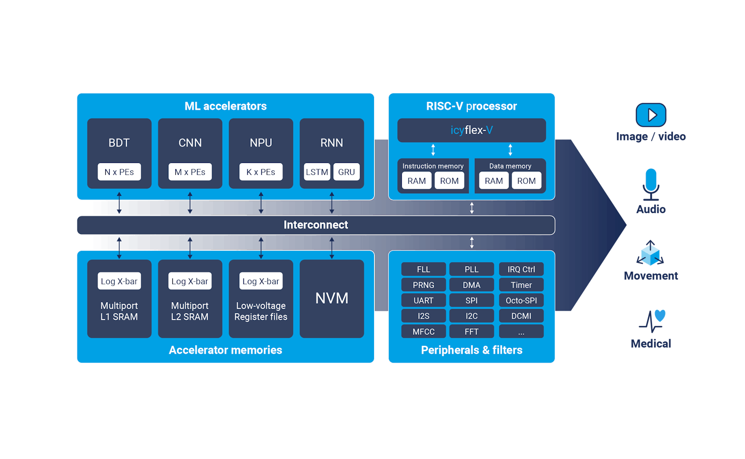 CSEM‘s egdeML IP blocks