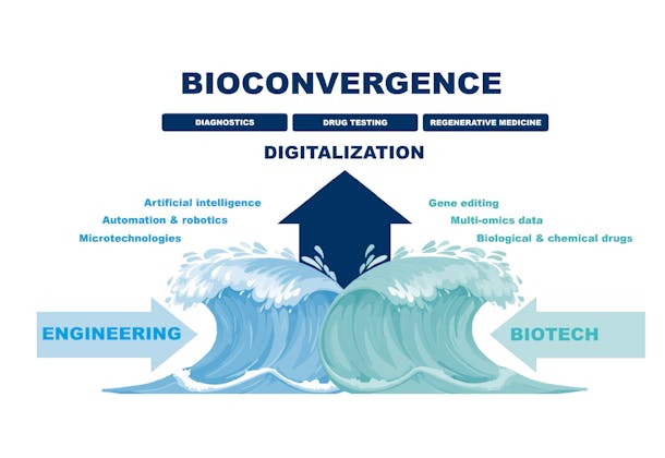 Visual about the megatrend bioconvergence, which associates engineering and biotech expertise with digitalization.