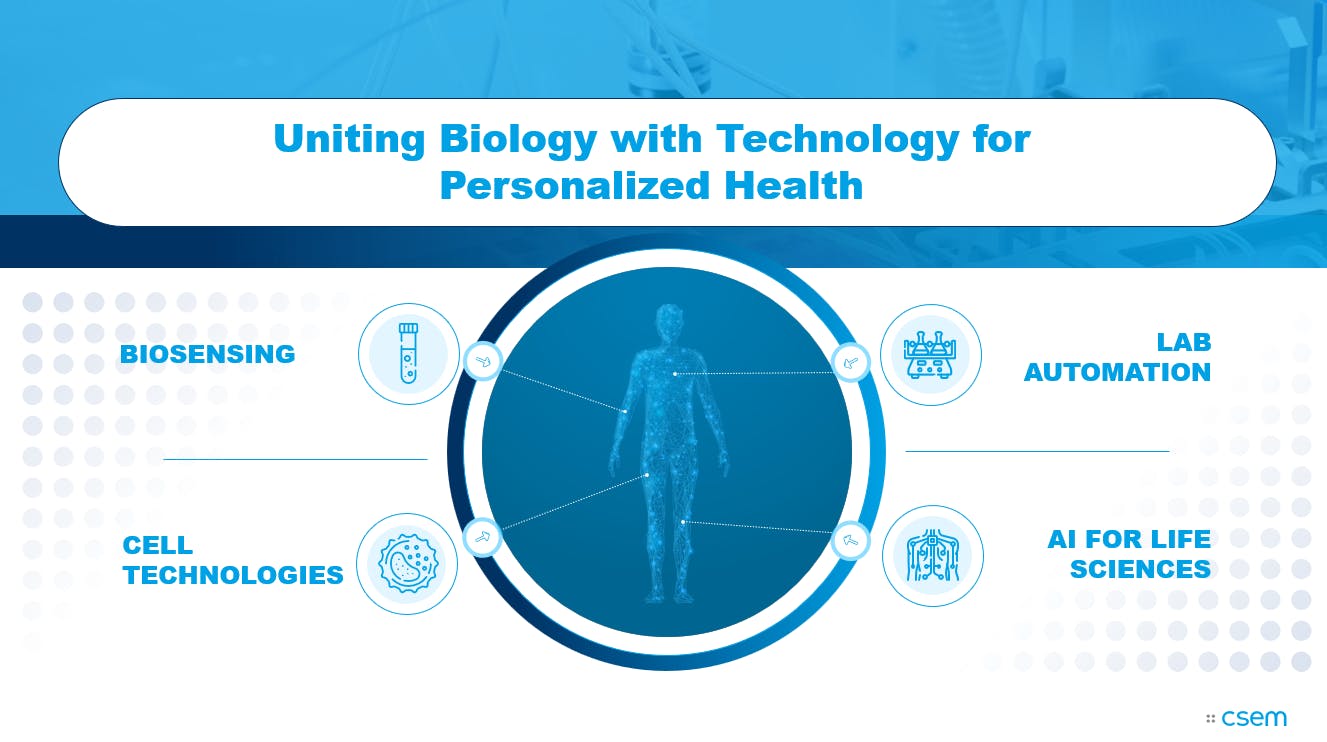 Visual with a human figure at the center and 4 disciplines Cell Technologies, Biosensing, Lab Automation and AI for Life Sciences