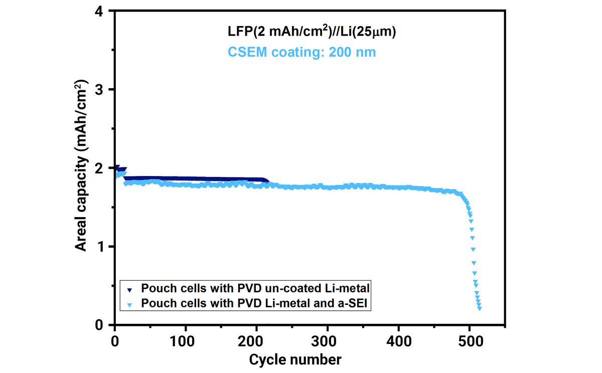 Cycling performance in pouch cells of SEI engineering on evaporated Li-metal anode.
