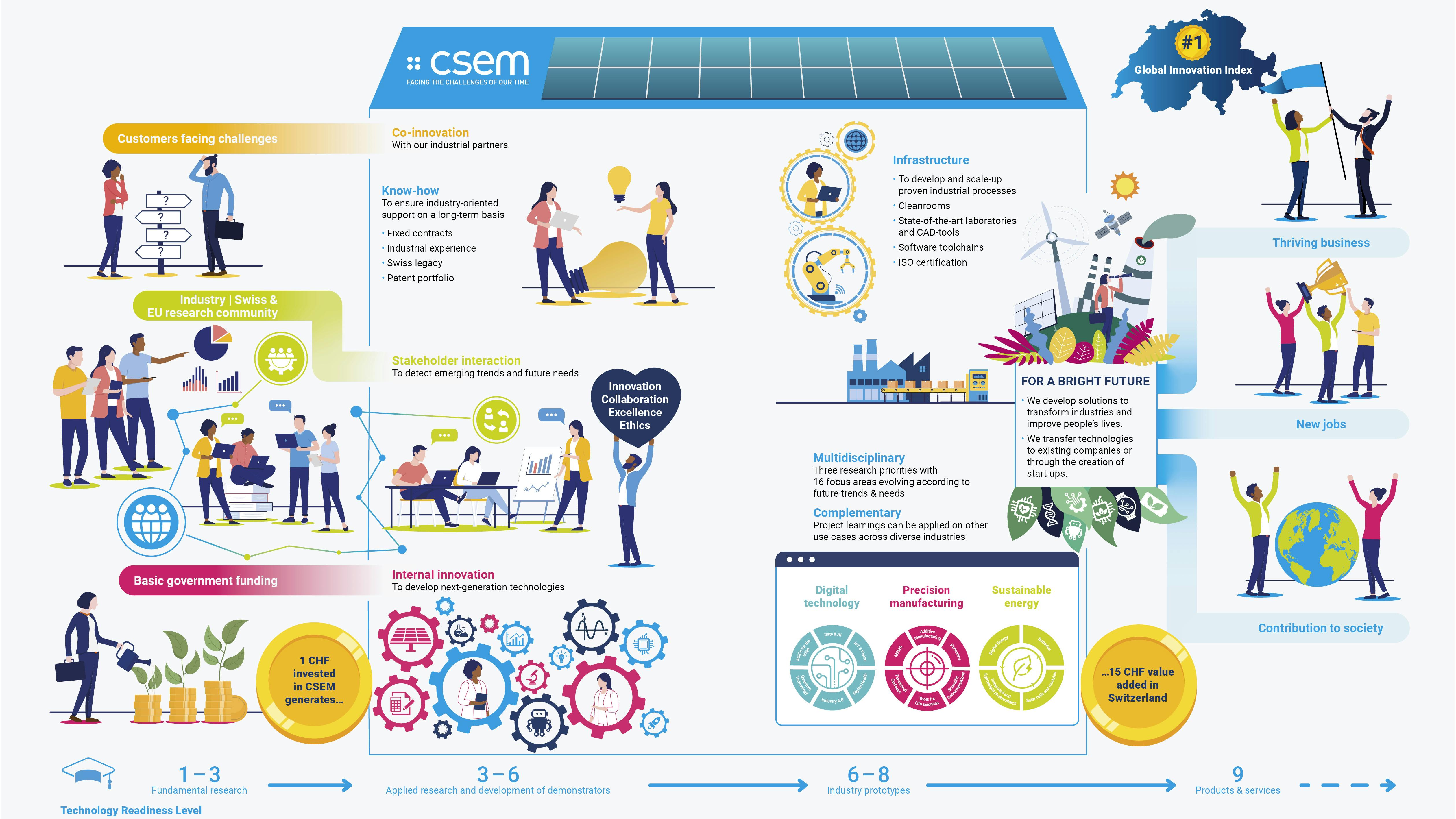 Infographic on CSEM's innovation factory
