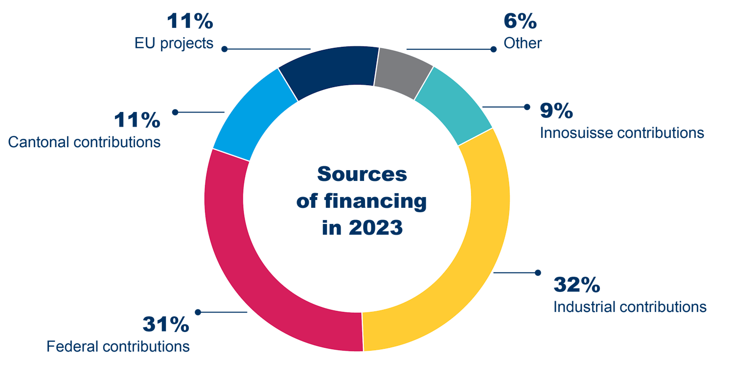 CSEM's sources of financing in 2023