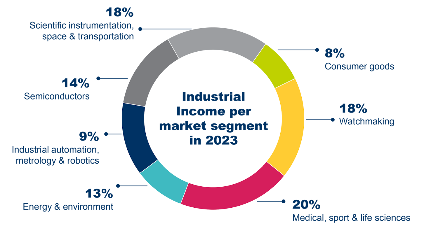 CSEM's Industrial income per market segment in 2023