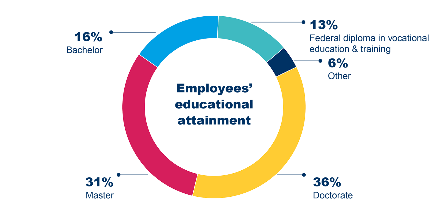 Employees' educational attainment in 2023