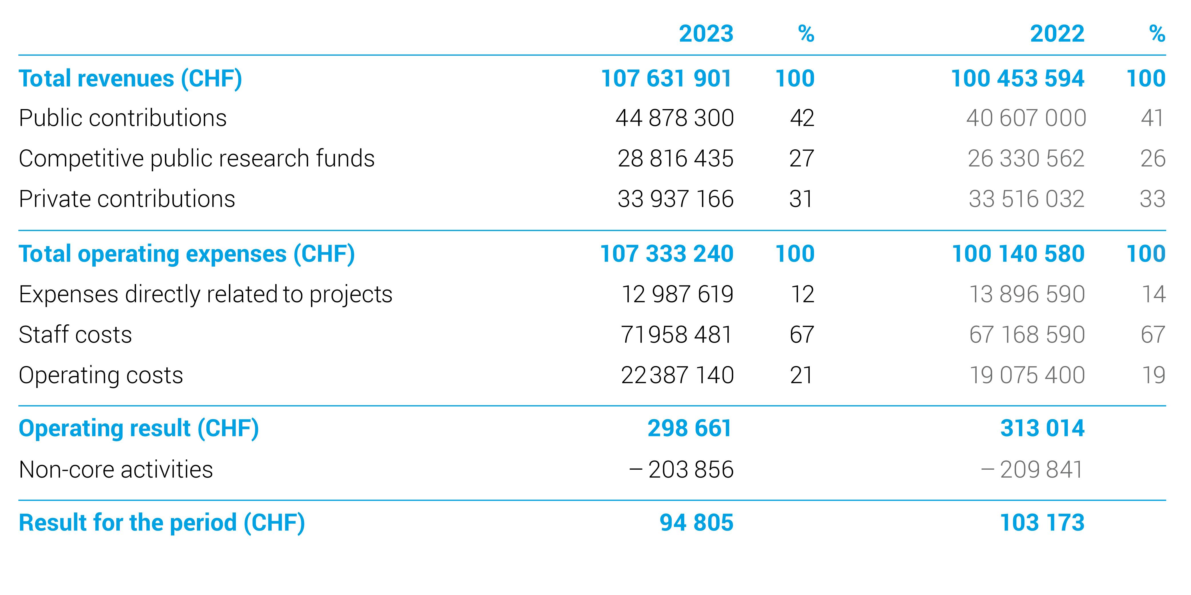 2023 CSEM financial key figures 