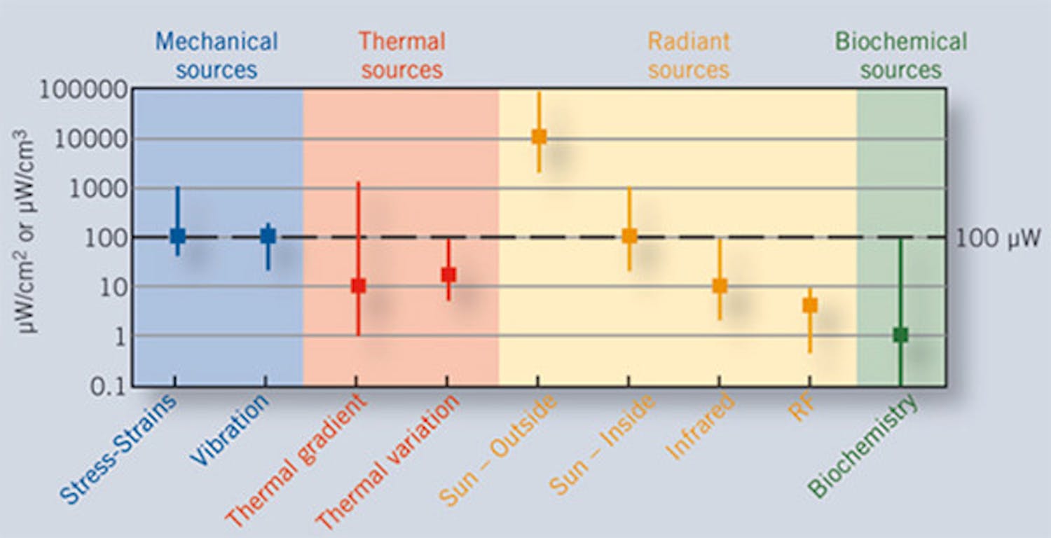 Comparison of energy density for the different energy sources in our surroundings.