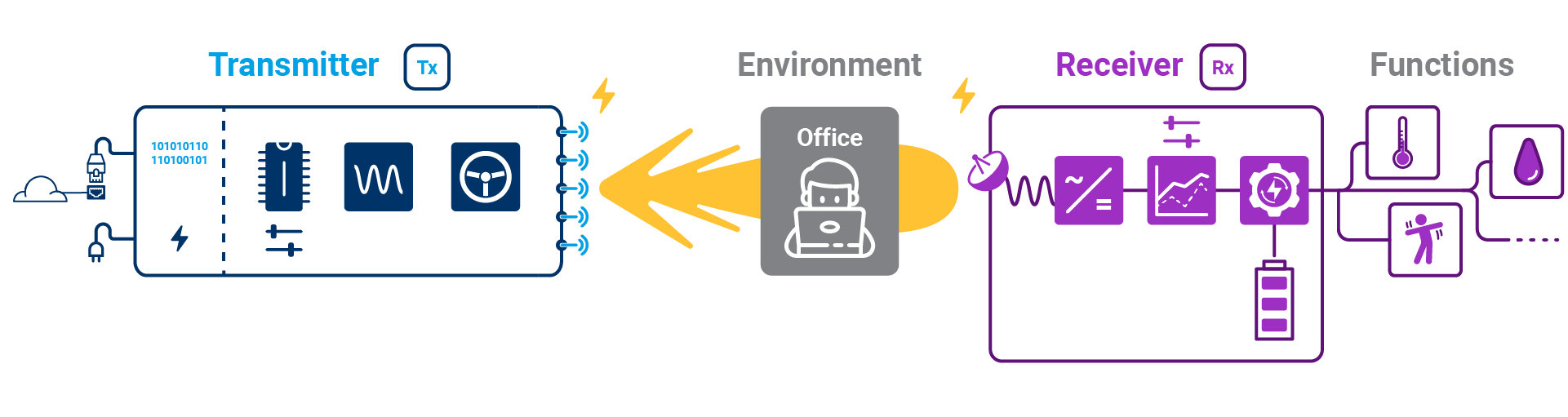 Complete WPT process from a transmitter to a receiver