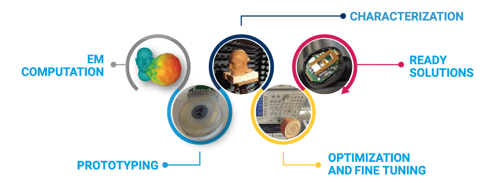 Infographic on CSEM's antenna design expertise and methodology